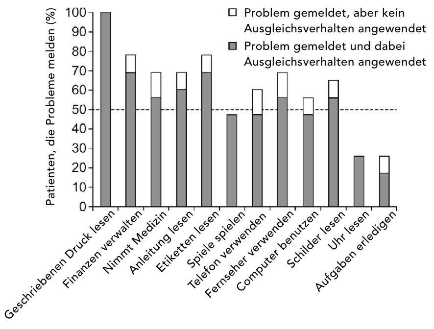 dryAMD.eu Tabelle, die den Prozentsatz der AMD-Patienten angibt, die eigenen Aussagen zufolge
Probleme mit funktionellen Lese-Aktivitäten haben.