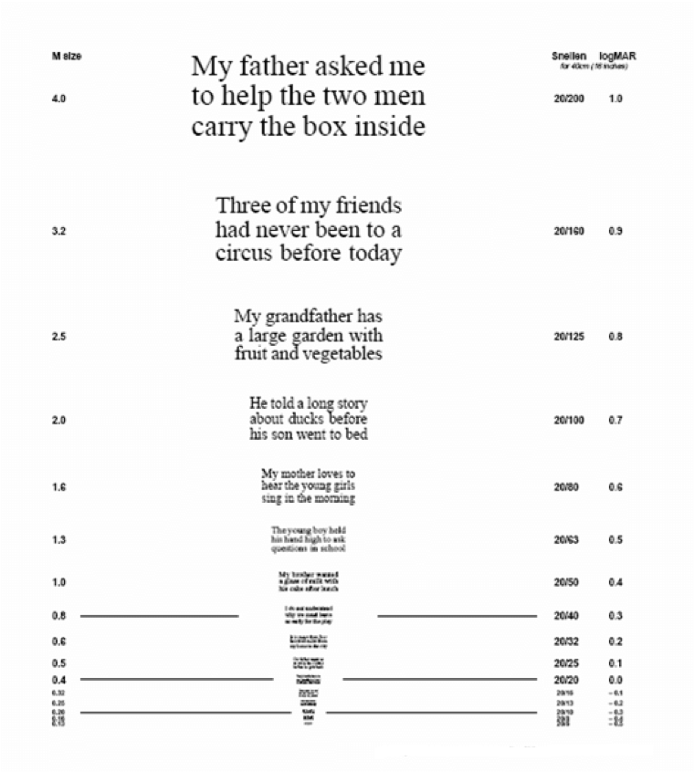 dryAMD.eu La tabla de agudeza de ¨MNRead¨ muestra frases en tamaños de letra decrecientes. Una persona lee en voz alta para medir su velocidad de lectura en relación con el tamaño de la letra.