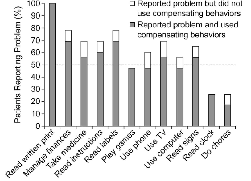 dryAMD.eu Gráfico que muestra el porcentaje de pacientes con DMAE que informan de su dificultad para realizar actividades de lectura funcional