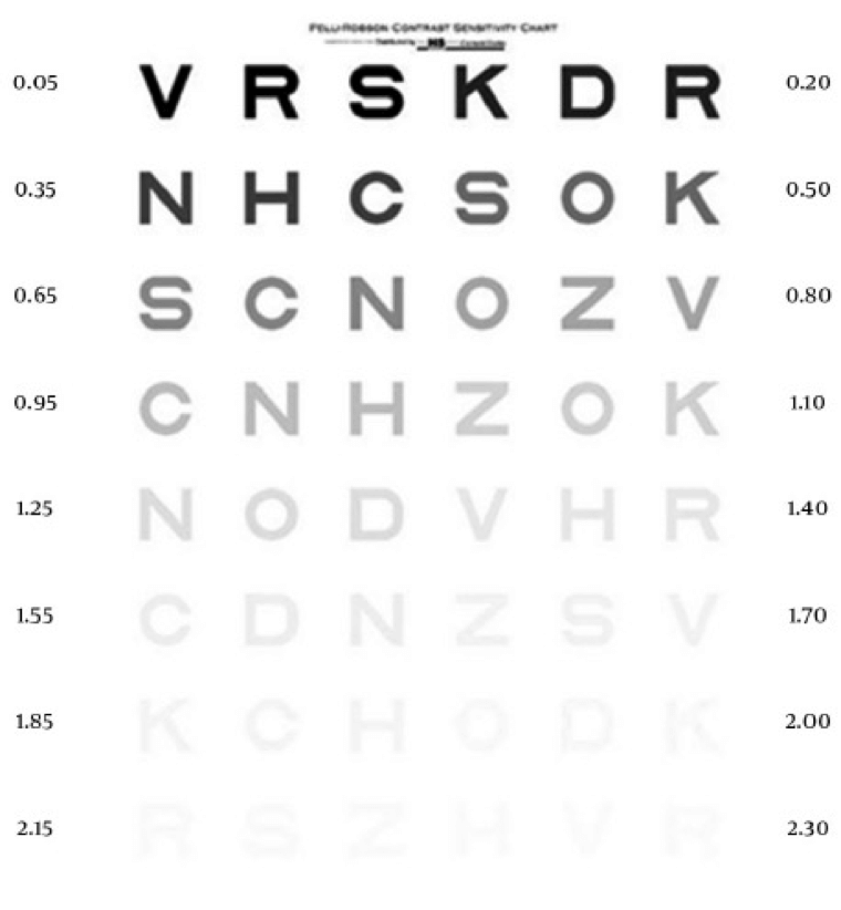 dryAMD.eu La tabella Pelli-Robinson di sensibilità al contrasto usa lettere della stessa dimensione che progrediscono da alto a basso contrasto.